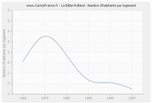 La Bâtie-Rolland : Nombre d'habitants par logement